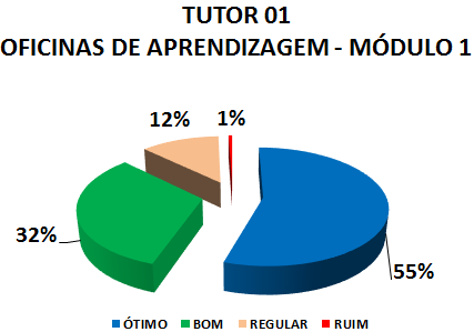 TUTOR 01 OFICINAS DE APRENDIZAGEM - MÓDULO 1: 55% ÓTIMO, 32% BOM, 12% REGULAR, 1% RUIM
