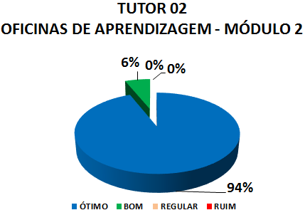 TUTOR 02 OFICINAS DE APRENDIZAGEM - MÓDULO 2: 94% ÓTIMO, 6% BOM, 0% REGULAR, 0% RUIM