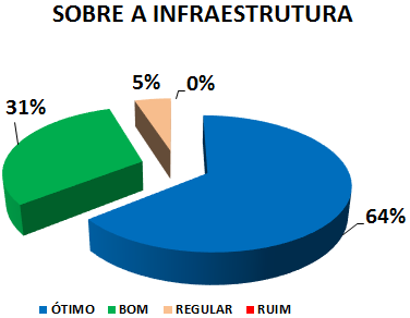 SOBRE A INFRAESTRUTURA: 64% ÓTIMO, 31% BOM, 5% REGULAR, 0% RUIM 