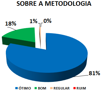 SOBRE A METODOLOGIA: 81% ÓTIMO, 18% BOM, 1% REGULAR, 0% RUIM 