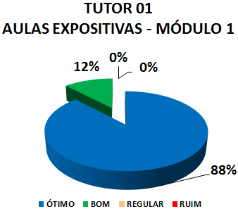 TUTOR 01 AULAS EXPOSITIVAS - MÓDULO 1: 88% ÓTIMO, 12% BOM, 0% REGULAR, 0% RUIM 