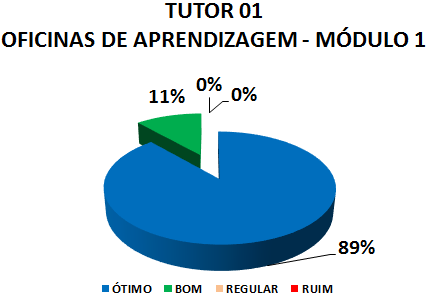 TUTOR 01 OFICINAS DE APRENDIZAGEM - MÓDULO 1: 89% ÓTIMO, 11% BOM, 0% REGULAR, 0% RUIM 
