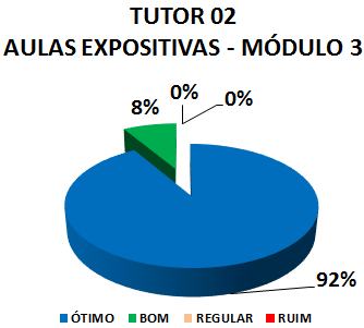 TUTOR 02 AULAS EXPOSITIVAS - MÓDULO 3 : 92% ÓTIMO, 8% BOM, 0% REGULAR, 0% RUIM 