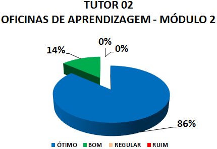 TUTOR 02 OFICINAS DE APRENDIZAGEM - MÓDULO 2 : 86% ÓTIMO, 14% BOM, 0% REGULAR, 0% RUIM 