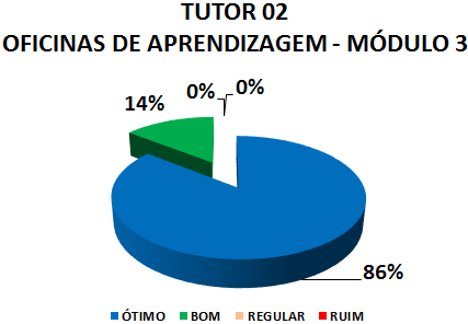 TUTOR 02 OFICINAS DE APRENDIZAGEM - MÓDULO 3: 86% ÓTIMO, 14% BOM, 0% REGULAR, 0% RUIM 