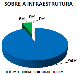 SOBRE A INFRAESTRUTURA: 94% ÓTIMO, 6% BOM, 0% REGULAR, 0% RUIM