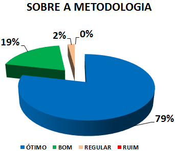 SOBRE A METODOLOGIA: 79% ÓTIMO, 19% BOM, 2% REGULAR, 0% RUIM