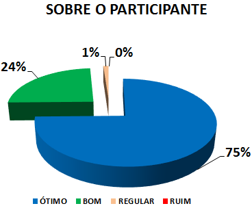 SOBRE O PARTICIPANTE: 75% ÓTIMO, 24% BOM, 1% REGULAR, 0% RUIM