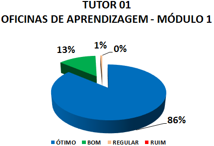 TUTOR 01 OFICINAS DE APRENDIZAGEM - MÓDULO 1: 86% ÓTIMO, 13% BOM, 1% REGULAR, 0% RUIM