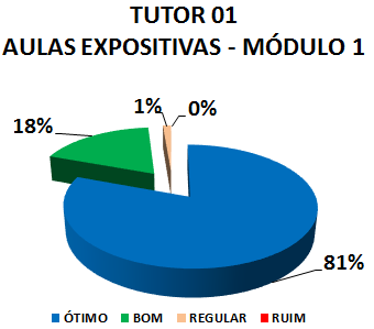 TUTOR 01 AULAS EXPOSITIVAS - MÓDULO 1: 81% ÓTIMO, 18% BOM, 1% REGULAR, 0% RUIM