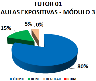 TUTOR 01 AULAS EXPOSITIVAS - MÓDULO 3: 80% ÓTIMO, 15% BOM, 5% REGULAR, 0% RUIM