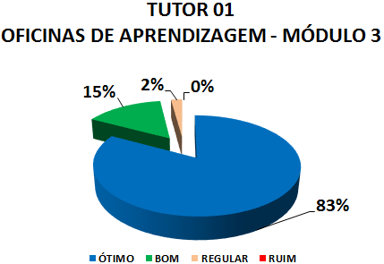 TUTOR 01 OFICINAS DE APRENDIZAGEM - MÓDULO 3: 83% ÓTIMO, 15% BOM, 2% REGULAR, 0% RUIM