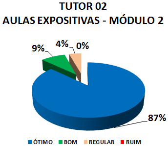 TUTOR 02 AULAS EXPOSITIVAS - MÓDULO 2: 87% ÓTIMO, 9% BOM, 4% REGULAR, 0% RUIM