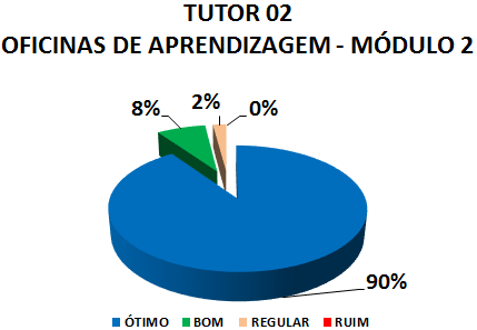 TUTOR 02 OFICINAS DE APRENDIZAGEM - MÓDULO 2: 90% ÓTIMO, 8% BOM, 2% REGULAR, 0% RUIM