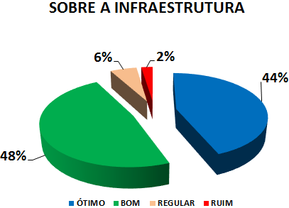 SOBRE A INFRAESTRUTURA: 44% ÓTIMO, 48% BOM, 6% REGULAR, 2% RUIM 