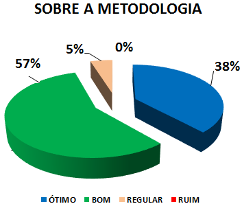 SOBRE A METODOLOGIA: 38% ÓTIMO, 57% BOM, 5% REGULAR, 0% RUIM 