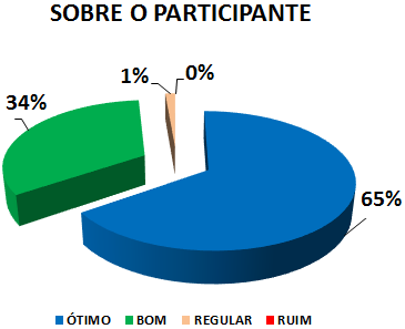 SOBRE O PARTICIPANTE: 65% ÓTIMO, 34% BOM, 1% REGULAR, 0% RUIM 