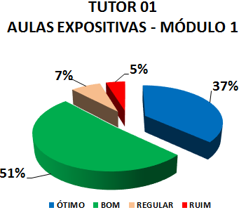 TUTOR 01 AULAS EXPOSITIVAS - MÓDULO 1: 37% ÓTIMO, 51% BOM, 7% REGULAR, 5% RUIM 