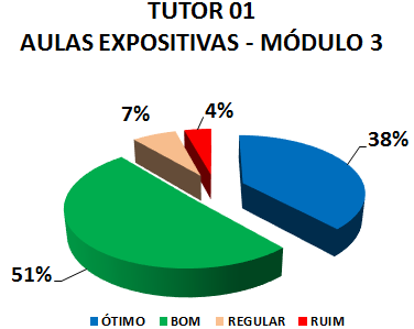 TUTOR 01 AULAS EXPOSITIVAS - MÓDULO 3 : 38% ÓTIMO, 51% BOM, 7% REGULAR, 4% RUIM