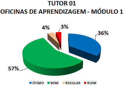 TUTOR 01 OFICINAS DE APRENDIZAGEM - MÓDULO 1: 36% ÓTIMO, 57% BOM, 4% REGULAR, 3% RUIM 