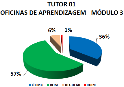 TUTOR 01 OFICINAS DE APRENDIZAGEM - MÓDULO 3 : 36% ÓTIMO, 57% BOM, 6% REGULAR, 1% RUIM 