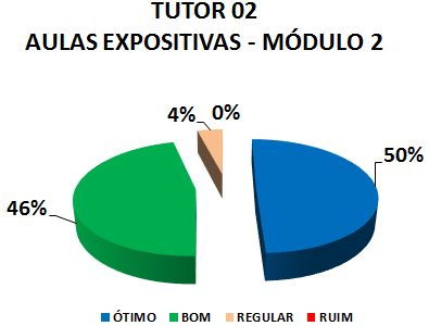 TUTOR 02 OFICINAS DE APRENDIZAGEM - MÓDULO 2 : 50% ÓTIMO, 46% BOM, 4% REGULAR, 0% RUIM 