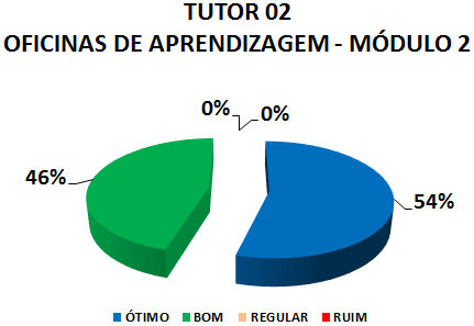 TUTOR 02 OFICINAS DE APRENDIZAGEM - MÓDULO 2 : 54% ÓTIMO, 46% BOM, 0% REGULAR, 0% RUIM 