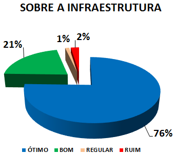 SOBRE A INFRAESTRUTURA: 76% ÓTIMO, 21% BOM, 1% REGULAR, 2% RUIM