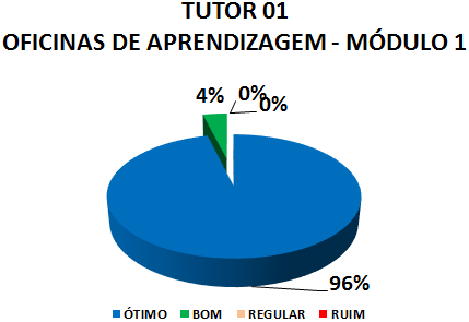 TUTOR 01 OFICINAS DE APRENDIZAGEM - MÓDULO 1: 96% ÓTIMO, 4% BOM, 0% REGULAR, 0% RUIM
