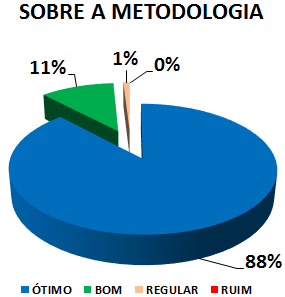 SOBRE A METODOLOGIA: 88% ÓTIMO, 11% BOM, 1% REGULAR, 0% RUIM