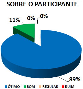 SOBRE O PARTICIPANTE: 89% ÓTIMO, 11% BOM, 0% REGULAR, 0% RUIM