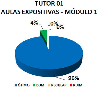 TUTOR 01 AULAS EXPOSITIVAS - MÓDULO 1: 96% ÓTIMO, 4% BOM, 0% REGULAR, 0% RUIM