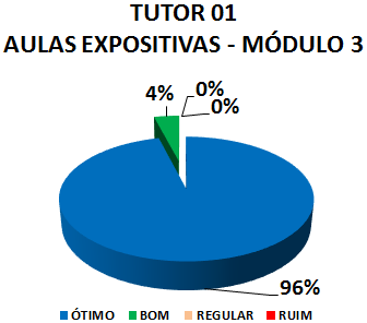 TUTOR 01 AULAS EXPOSITIVAS - MÓDULO 3: 96% ÓTIMO, 4% BOM, 0% REGULAR, 0% RUIM