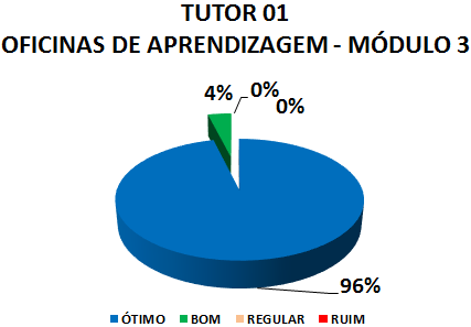 TUTOR 01 OFICINAS DE APRENDIZAGEM - MÓDULO 3: 96% ÓTIMO, 4% BOM, 0% REGULAR, 0% RUIM