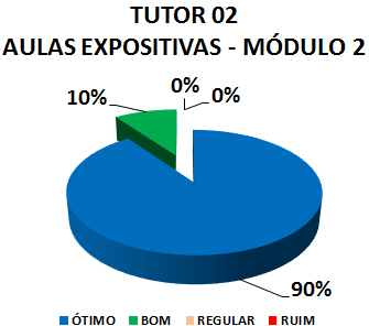 TUTOR 02 AULAS EXPOSITIVAS - MÓDULO 2: 90% ÓTIMO, 10% BOM, 0% REGULAR, 0% RUIM