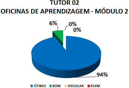 TUTOR 02 OFICINAS DE APRENDIZAGEM - MÓDULO 2: 94% ÓTIMO, 6% BOM, 0% REGULAR, 0% RUIM