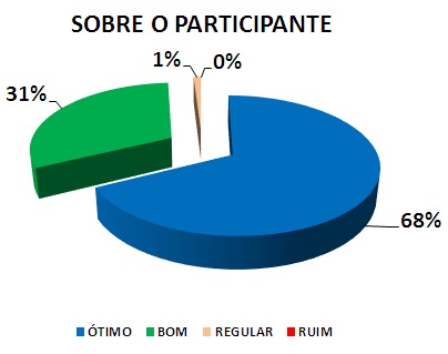 SOBRE O PARTICIPANTE: 68% ÓTIMO, 31% BOM, 1% REGULAR, 0% RUIM 