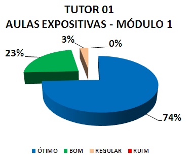 TUTOR 01 AULAS EXPOSITIVAS - MÓDULO 1: 74% ÓTIMO, 23% BOM, 3% REGULAR, 0% RUIM 