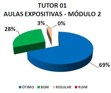 TUTOR 01 AULAS EXPOSITIVAS - MÓDULO 2: 69% ÓTIMO, 28% BOM, 3% REGULAR, 0% RUIM 