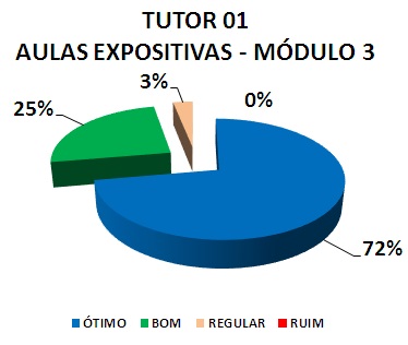 TUTOR 01 AULAS EXPOSITIVAS - MÓDULO 3: 72% ÓTIMO, 25% BOM, 3% REGULAR, 0% RUIM 