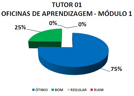 TUTOR 01 OFICINAS DE APRENDIZAGEM - MÓDULO 1: 75% ÓTIMO, 25% BOM, 0% REGULAR, 0% RUIM 