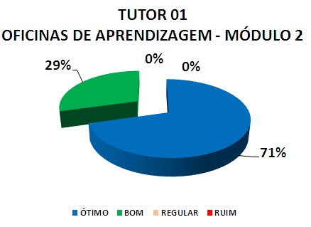 TUTOR 01 OFICINAS DE APRENDIZAGEM - MÓDULO 2: 71% ÓTIMO, 29% BOM, 0% REGULAR, 0% RUIM 