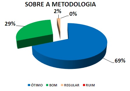 SOBRE A METODOLOGIA: 69% ÓTIMO, 29% BOM, 2% REGULAR, 0% RUIM 