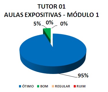 Gráfico: tutor 01 aulas expositivas - módulo 1. 5% bom, 95% ótimo.