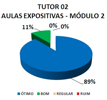 Gráfico: tutor 02 aulas expositivas - módulo 2. 11% bom, 89% ótimo.