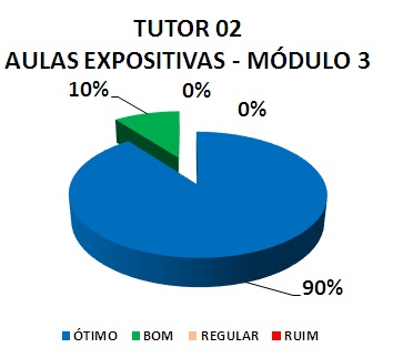 Gráfico: tutor 02 aulas expositivas - módulo 3. 10% bom, 90% ótimo.
