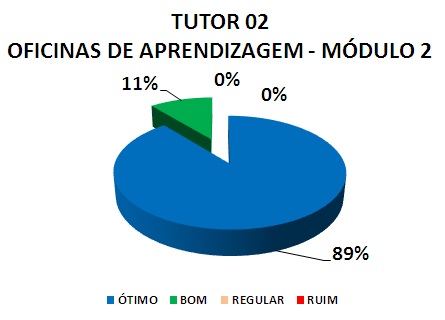 Gráfico: tutor 02 oficinas de aprendizagem - módulo 2. 11% bom, 89% ótimo.