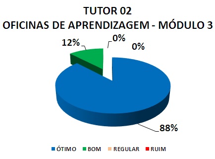 Gráfico: tutor 02 oficinas de aprendizagem - módulo 3. 12% bom, 88% ótimo.