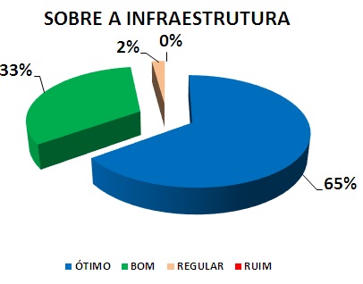 Gráfico: sobre a infraestrutura. 2% regular, 33% bom, 65% ótimo.