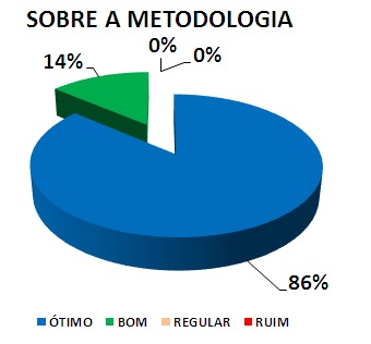 Gráfico; Sobre a metodologia. 14% bom, 86% ótimo.